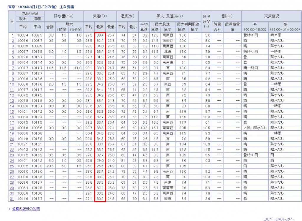 気象庁｜過去の気象データ検索 2014-08-07 00-47-44